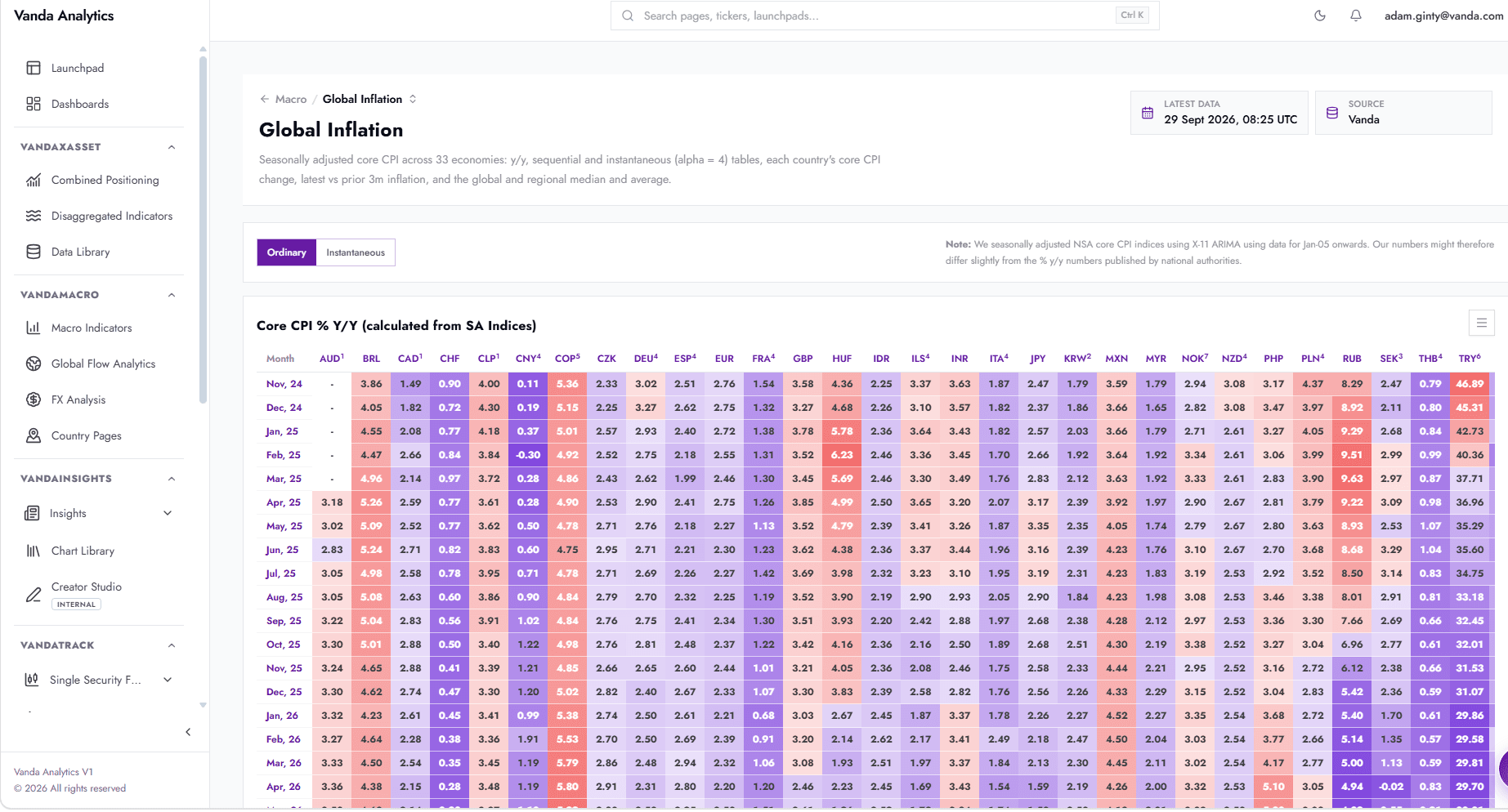 The Vanda Macro Global Inflation dashboard: core CPI year on year across 33 economies