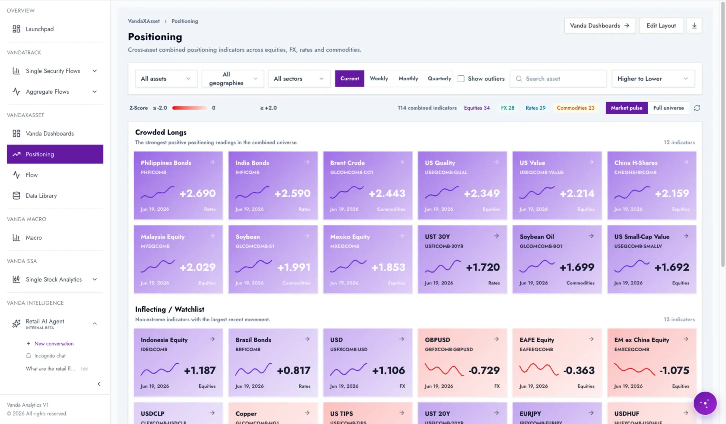 The Vanda Analytics Positioning surface, showing cross-asset combined positioning indicators ranked from crowded long to crowded short.