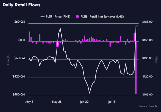 PLTR - Daily Retail Flow - 05.08.2026