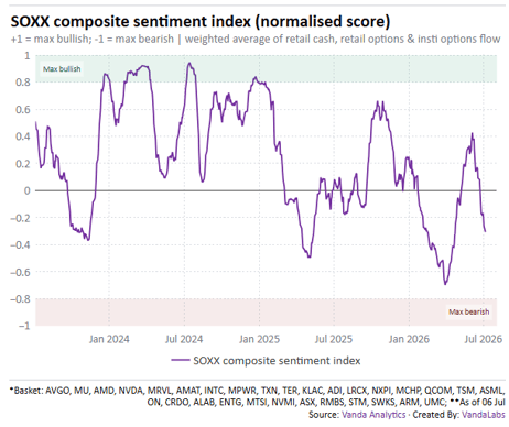 SOXX Composite Sentiment - 07.07.2026