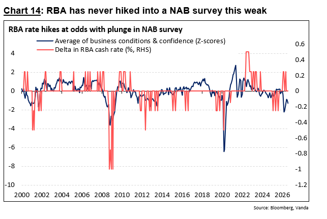 Australian business conditions and confidence have weakened even as another RBA hike approaches. Source: Bloomberg, Vanda.